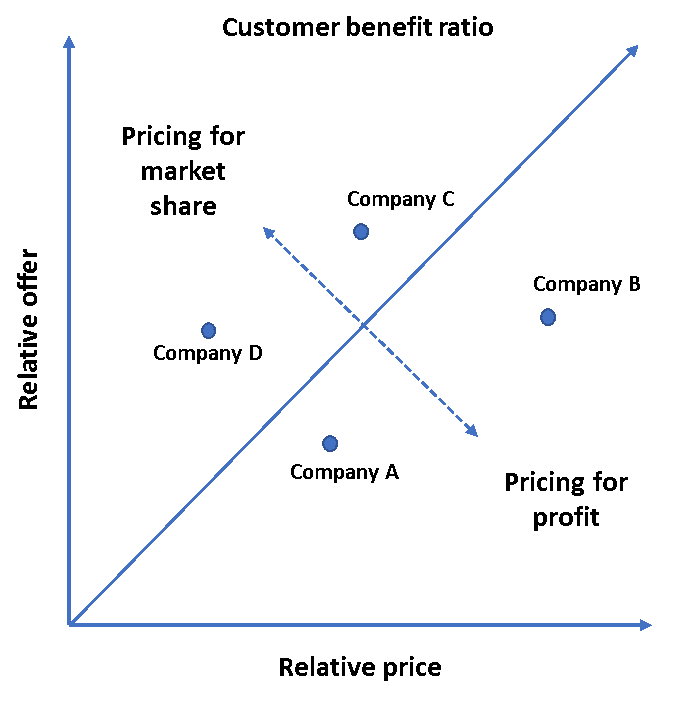 Customer benefit ratio