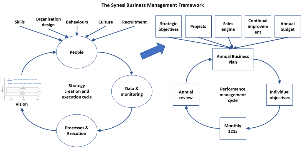 igesia business management framework
strategic framework