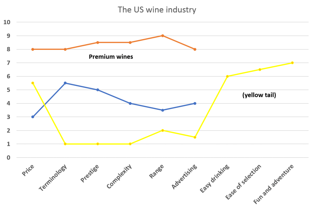 Strategy canvas US Wine industry post yellow tail